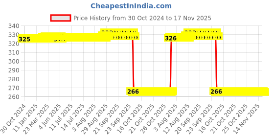 moglix.com Auto Pearl Polyurethane Beige Washing &a; Waxing Polish Foam Sponge for Accord (Pack of 4) auto pearl Price History Graph from 30 Oct 2024 to 17 Nov 2025