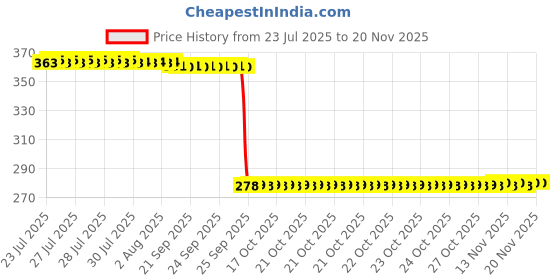 moglix.com Auto Pearl Polyurethane Beige Washing &a; Waxing Polish Foam Sponge for Accord (Pack of 5) auto pearl Price History Graph from 23 Jul 2025 to 18 Nov 2025