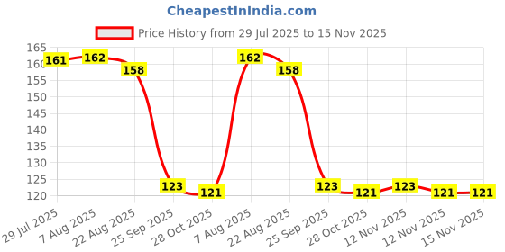 moglix.com Auto Pearl Polyurethane Beige Washing &a; Waxing Polish Foam Sponge for Alcarzar 2021 Signature auto pearl Price History Graph from 29 Jul 2025 to 14 Nov 2025