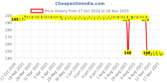 moglix.com Auto Pearl Polyurethane Beige Washing &a; Waxing Polish Foam Sponge for Alcarzar 2021 Signature (Pack of 2) auto pearl Price History Graph from 27 Oct 2024 to 17 Nov 2025