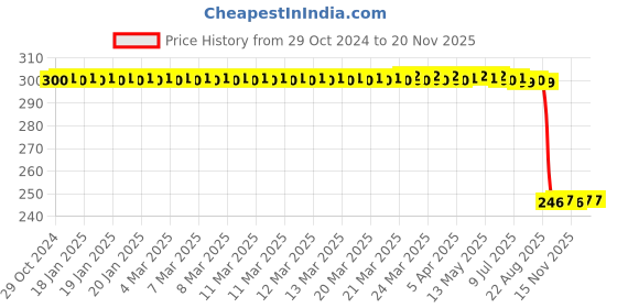moglix.com Auto Pearl Polyurethane Beige Washing &a; Waxing Polish Foam Sponge for Alcarzar 2021 Signature (Pack of 3) auto pearl Price History Graph from 29 Oct 2024 to 17 Nov 2025