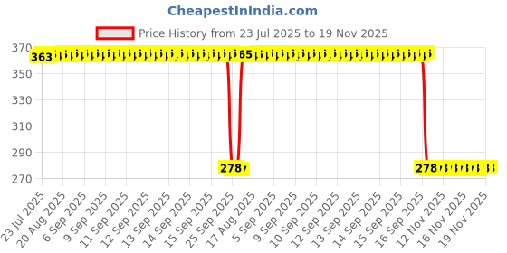 moglix.com Auto Pearl Polyurethane Beige Washing &a; Waxing Polish Foam Sponge for Alcarzar 2021 Signature (Pack of 5) auto pearl Price History Graph from 23 Jul 2025 to 18 Nov 2025