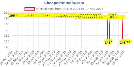 moglix.com Auto Pearl Polyurethane Beige Washing &a; Waxing Polish Foam Sponge for Alcazar 2021 Prestige (Pack of 2) auto pearl Price History Graph from 29 Oct 2024 to 18 Nov 2025