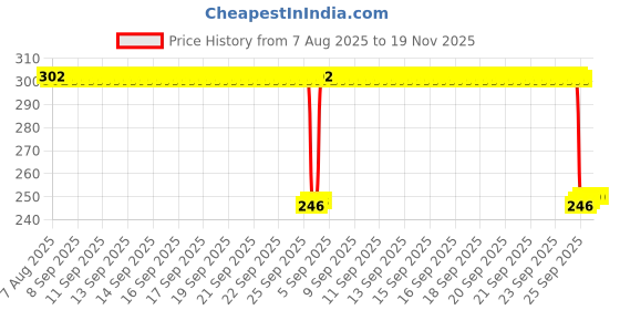 moglix.com Auto Pearl Polyurethane Beige Washing &a; Waxing Polish Foam Sponge for Alcazar 2021 Prestige (Pack of 3) auto pearl Price History Graph from 7 Aug 2025 to 18 Nov 2025