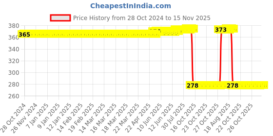 moglix.com Auto Pearl Polyurethane Beige Washing &a; Waxing Polish Foam Sponge for Alcazar 2021 Prestige (Pack of 5) auto pearl Price History Graph from 28 Oct 2024 to 15 Nov 2025