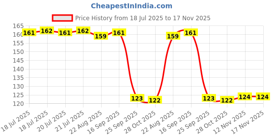 moglix.com Auto Pearl Polyurethane Beige Washing &a; Waxing Polish Foam Sponge for All Cars auto pearl Price History Graph from 18 Jul 2025 to 16 Nov 2025