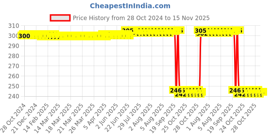 moglix.com Auto Pearl Polyurethane Beige Washing &a; Waxing Polish Foam Sponge for All Cars (Pack of 3) auto pearl Price History Graph from 28 Oct 2024 to 15 Nov 2025