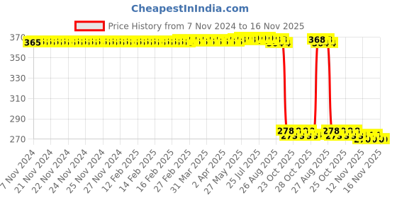 moglix.com Auto Pearl Polyurethane Beige Washing &a; Waxing Polish Foam Sponge for All Cars (Pack of 5) auto pearl Price History Graph from 7 Nov 2024 to 16 Nov 2025