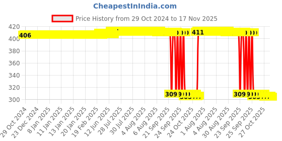 moglix.com Auto Pearl Polyurethane Beige Washing &a; Waxing Polish Foam Sponge for All Cars (Pack of 6) auto pearl Price History Graph from 29 Oct 2024 to 17 Nov 2025