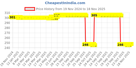 moglix.com Auto Pearl Polyurethane Beige Washing &a; Waxing Polish Foam Sponge for Alto 800 (Pack of 3) auto pearl Price History Graph from 19 Nov 2024 to 18 Nov 2025