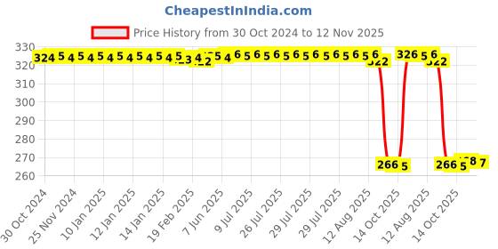 moglix.com Auto Pearl Polyurethane Beige Washing &a; Waxing Polish Foam Sponge for Alto 800 (Pack of 4) auto pearl Price History Graph from 30 Oct 2024 to 12 Nov 2025