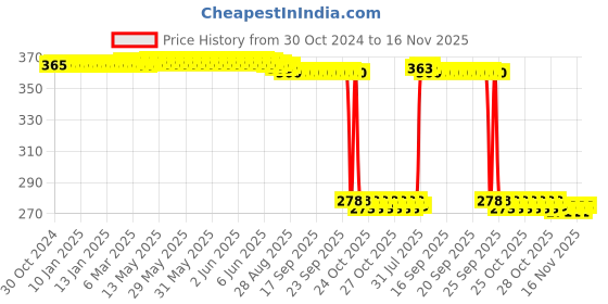 moglix.com Auto Pearl Polyurethane Beige Washing &a; Waxing Polish Foam Sponge for Alto 800 (Pack of 5) auto pearl Price History Graph from 30 Oct 2024 to 15 Nov 2025
