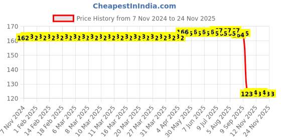 moglix.com Auto Pearl Polyurethane Beige Washing &a; Waxing Polish Foam Sponge for Alto K10 2014-2020 auto pearl Price History Graph from 7 Nov 2024 to 24 Nov 2025