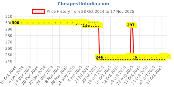 moglix.com Auto Pearl Polyurethane Beige Washing &a; Waxing Polish Foam Sponge for Alto K10 2014-2020 (Pack of 3) auto pearl Price History Graph from 28 Oct 2024 to 16 Nov 2025