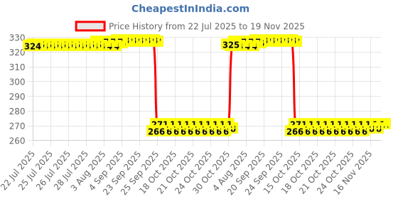moglix.com Auto Pearl Polyurethane Beige Washing &a; Waxing Polish Foam Sponge for Alto K10 2014-2020 (Pack of 4) auto pearl Price History Graph from 22 Jul 2025 to 18 Nov 2025
