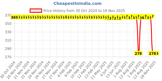 moglix.com Auto Pearl Polyurethane Beige Washing &a; Waxing Polish Foam Sponge for Alto K10 2014-2020 (Pack of 5) auto pearl Price History Graph from 30 Oct 2024 to 18 Nov 2025
