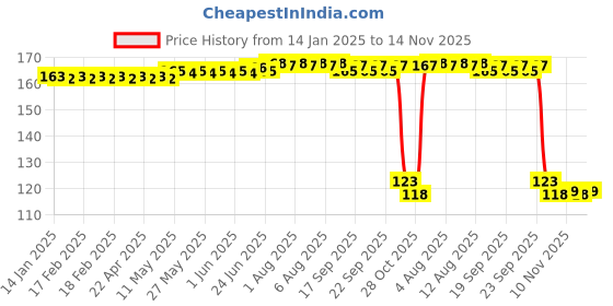 moglix.com Auto Pearl Polyurethane Beige Washing &a; Waxing Polish Foam Sponge for Alto K10 2022 auto pearl Price History Graph from 14 Jan 2025 to 14 Nov 2025