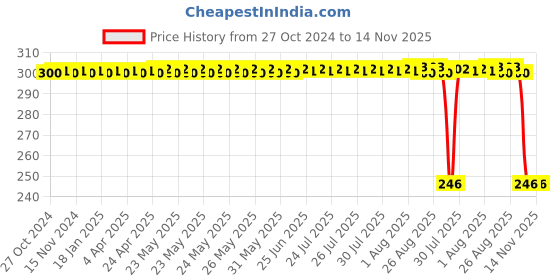 moglix.com Auto Pearl Polyurethane Beige Washing &a; Waxing Polish Foam Sponge for Alto K10 2022 (Pack of 3) auto pearl Price History Graph from 27 Oct 2024 to 14 Nov 2025