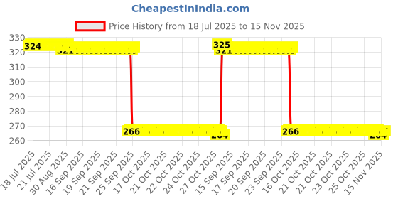 moglix.com Auto Pearl Polyurethane Beige Washing &a; Waxing Polish Foam Sponge for Alto K10 2022 (Pack of 4) auto pearl Price History Graph from 18 Jul 2025 to 15 Nov 2025