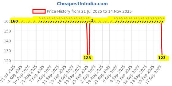 moglix.com Auto Pearl Polyurethane Beige Washing &a; Waxing Polish Foam Sponge for Alto STD 2000-2012 auto pearl Price History Graph from 21 Jul 2025 to 13 Nov 2025