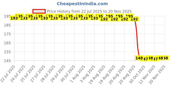 moglix.com Auto Pearl Polyurethane Beige Washing &a; Waxing Polish Foam Sponge for Alto STD 2000-2012 (Pack of 2) auto pearl Price History Graph from 22 Jul 2025 to 18 Nov 2025