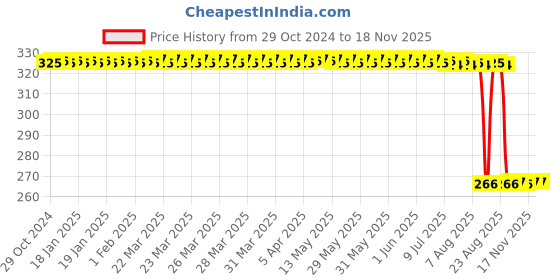 moglix.com Auto Pearl Polyurethane Beige Washing &a; Waxing Polish Foam Sponge for Alto STD 2000-2012 (Pack of 4) auto pearl Price History Graph from 29 Oct 2024 to 17 Nov 2025