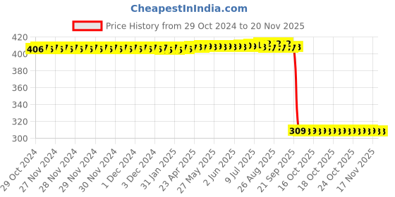 moglix.com Auto Pearl Polyurethane Beige Washing &a; Waxing Polish Foam Sponge for Alto STD 2000-2012 (Pack of 6) auto pearl Price History Graph from 29 Oct 2024 to 17 Nov 2025