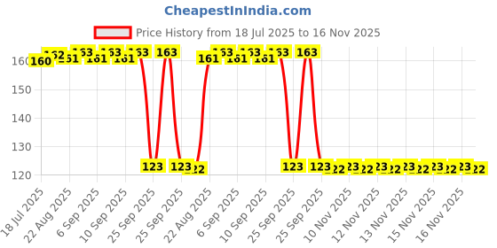moglix.com Auto Pearl Polyurethane Beige Washing &a; Waxing Polish Foam Sponge for Alto800 2012-2016 auto pearl Price History Graph from 18 Jul 2025 to 16 Nov 2025