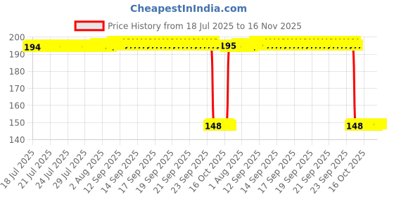 moglix.com Auto Pearl Polyurethane Beige Washing &a; Waxing Polish Foam Sponge for Alto800 2012-2016 (Pack of 2) auto pearl Price History Graph from 18 Jul 2025 to 15 Nov 2025