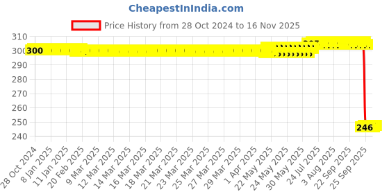 moglix.com Auto Pearl Polyurethane Beige Washing &a; Waxing Polish Foam Sponge for Alto800 2012-2016 (Pack of 3) auto pearl Price History Graph from 28 Oct 2024 to 14 Nov 2025
