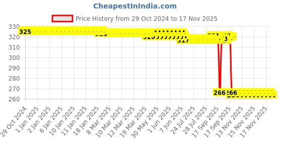 moglix.com Auto Pearl Polyurethane Beige Washing &a; Waxing Polish Foam Sponge for Alto800 2012-2016 (Pack of 4) auto pearl Price History Graph from 29 Oct 2024 to 17 Nov 2025