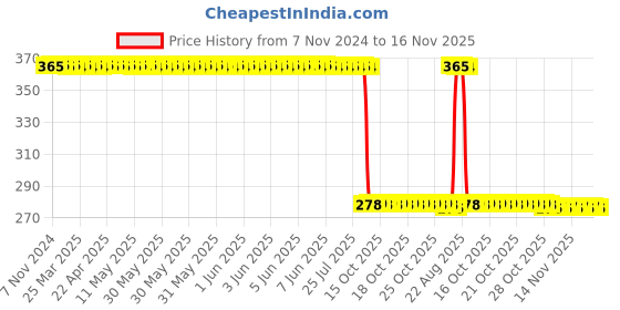 moglix.com Auto Pearl Polyurethane Beige Washing &a; Waxing Polish Foam Sponge for Alto800 2012-2016 (Pack of 5) auto pearl Price History Graph from 7 Nov 2024 to 16 Nov 2025