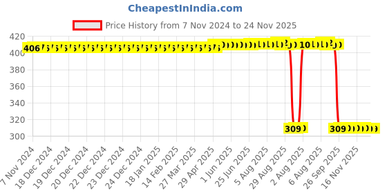 moglix.com Auto Pearl Polyurethane Beige Washing &a; Waxing Polish Foam Sponge for Alto800 2012-2016 (Pack of 6) auto pearl Price History Graph from 7 Nov 2024 to 24 Nov 2025