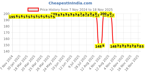 moglix.com Auto Pearl Polyurethane Beige Washing &a; Waxing Polish Foam Sponge for Alto800 2016-2019 (Pack of 2) auto pearl Price History Graph from 7 Nov 2024 to 18 Nov 2025