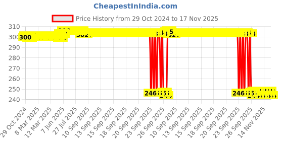 moglix.com Auto Pearl Polyurethane Beige Washing &a; Waxing Polish Foam Sponge for Alto800 2016-2019 (Pack of 3) auto pearl Price History Graph from 29 Oct 2024 to 17 Nov 2025
