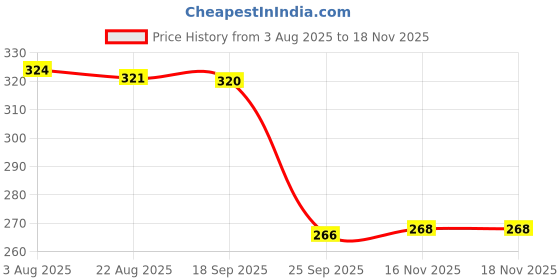 moglix.com Auto Pearl Polyurethane Beige Washing &a; Waxing Polish Foam Sponge for Alto800 2016-2019 (Pack of 4) auto pearl Price History Graph from 3 Aug 2025 to 17 Nov 2025