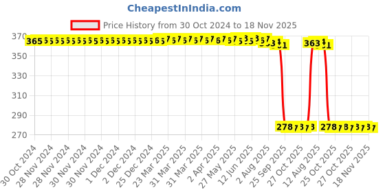 moglix.com Auto Pearl Polyurethane Beige Washing &a; Waxing Polish Foam Sponge for Alto800 2016-2019 (Pack of 5) auto pearl Price History Graph from 30 Oct 2024 to 18 Nov 2025