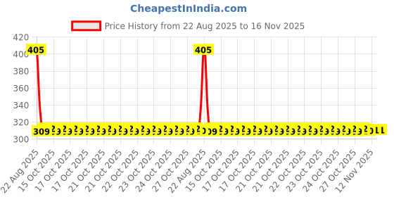 moglix.com Auto Pearl Polyurethane Beige Washing &a; Waxing Polish Foam Sponge for Alto800 2016-2019 (Pack of 6) auto pearl Price History Graph from 22 Aug 2025 to 16 Nov 2025