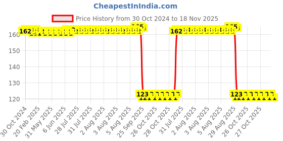 moglix.com Auto Pearl Polyurethane Beige Washing &a; Waxing Polish Foam Sponge for Alto800 2020 auto pearl Price History Graph from 30 Oct 2024 to 17 Nov 2025