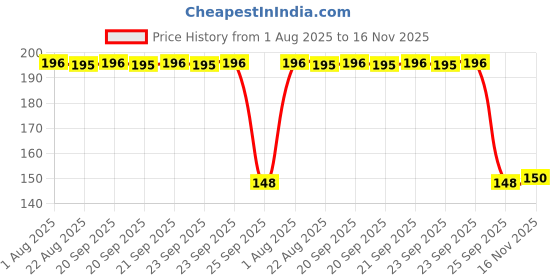 moglix.com Auto Pearl Polyurethane Beige Washing &a; Waxing Polish Foam Sponge for Alto800 2020 (Pack of 2) auto pearl Price History Graph from 1 Aug 2025 to 16 Nov 2025