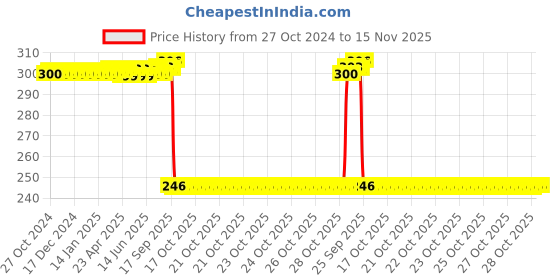 moglix.com Auto Pearl Polyurethane Beige Washing &a; Waxing Polish Foam Sponge for Alto800 2020 (Pack of 3) auto pearl Price History Graph from 27 Oct 2024 to 15 Nov 2025