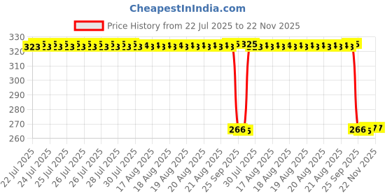moglix.com Auto Pearl Polyurethane Beige Washing &a; Waxing Polish Foam Sponge for Alto800 2020 (Pack of 4) auto pearl Price History Graph from 22 Jul 2025 to 21 Nov 2025