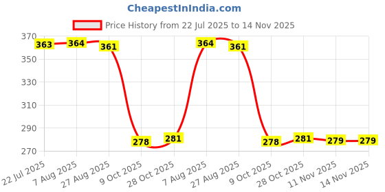 moglix.com Auto Pearl Polyurethane Beige Washing &a; Waxing Polish Foam Sponge for Alto800 2020 (Pack of 5) auto pearl Price History Graph from 22 Jul 2025 to 14 Nov 2025