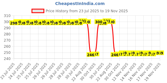 moglix.com Auto Pearl Polyurethane Beige Washing &a; Waxing Polish Foam Sponge for AltoK10 New 2014 (Pack of 3) auto pearl Price History Graph from 23 Jul 2025 to 19 Nov 2025