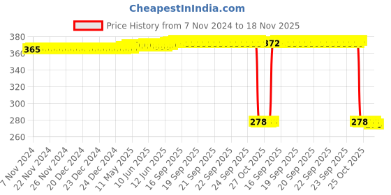 moglix.com Auto Pearl Polyurethane Beige Washing &a; Waxing Polish Foam Sponge for AltoK10 New 2014 (Pack of 5) auto pearl Price History Graph from 7 Nov 2024 to 18 Nov 2025