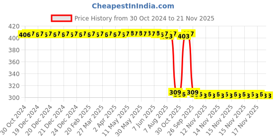 moglix.com Auto Pearl Polyurethane Beige Washing &a; Waxing Polish Foam Sponge for AltoK10 New 2014 (Pack of 6) auto pearl Price History Graph from 30 Oct 2024 to 21 Nov 2025