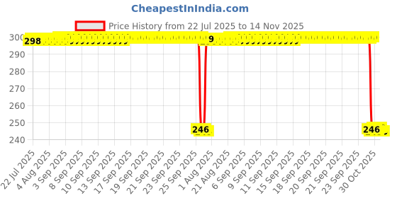 moglix.com Auto Pearl Polyurethane Beige Washing &a; Waxing Polish Foam Sponge for AltoK10 Old 2010-2013 (Pack of 3) auto pearl Price History Graph from 22 Jul 2025 to 13 Nov 2025