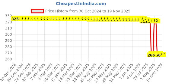 moglix.com Auto Pearl Polyurethane Beige Washing &a; Waxing Polish Foam Sponge for AltoK10 Old 2010-2013 (Pack of 4) auto pearl Price History Graph from 30 Oct 2024 to 18 Nov 2025