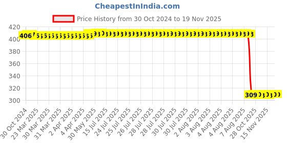 moglix.com Auto Pearl Polyurethane Beige Washing &a; Waxing Polish Foam Sponge for AltoK10 Old 2010-2013 (Pack of 6) auto pearl Price History Graph from 30 Oct 2024 to 17 Nov 2025