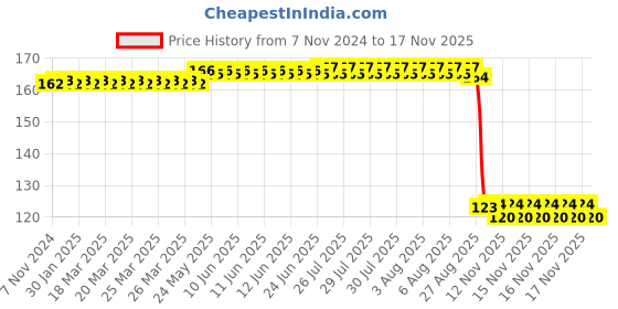 moglix.com Auto Pearl Polyurethane Beige Washing &a; Waxing Polish Foam Sponge for Altroz auto pearl Price History Graph from 7 Nov 2024 to 17 Nov 2025